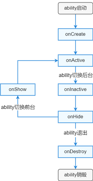 fa-pageAbility-lifecycle